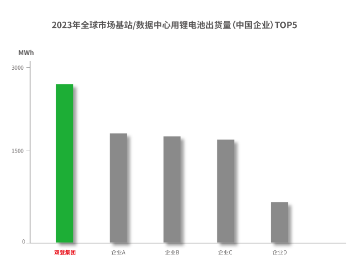 权威发布丨双登位列中国企业全球通信基站&数据中心电池出货量榜首