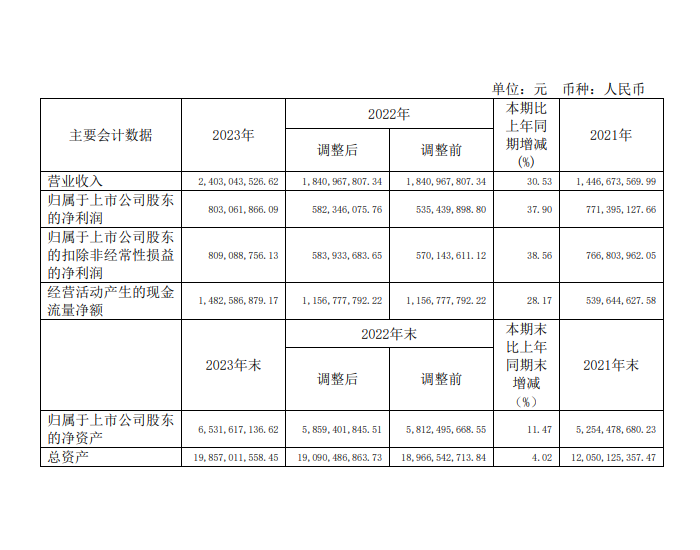 嘉泽新能：2023年净利同比增长37.90%