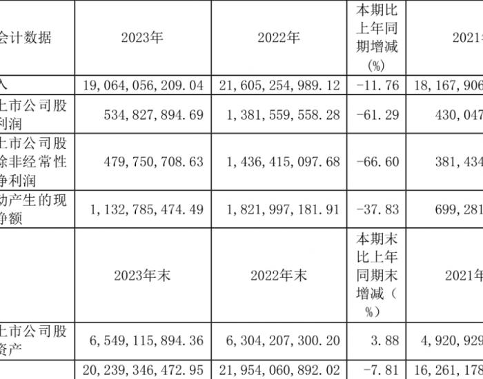 鼎胜新材发布2023年度业绩，<em>净利</em>润5.35亿元 同比减少61.29%
