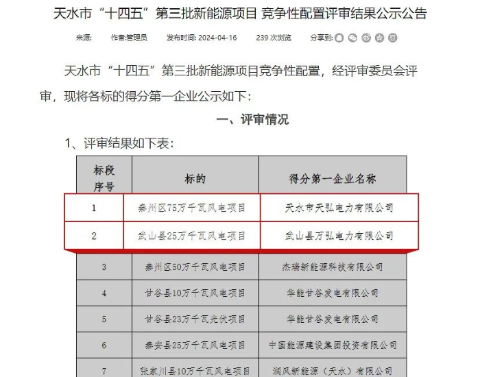 中京电投集团获得甘肃省天水市“十四五”第三批1GW风电项目建设指标