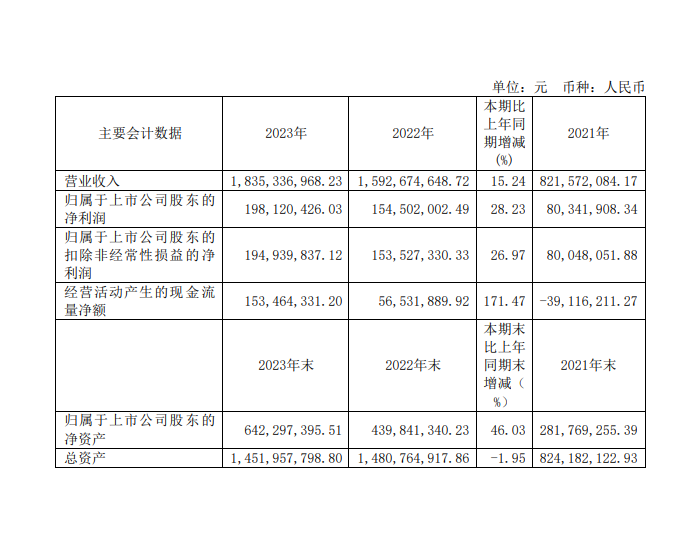 西典新能2023年营收增长15.24% <em>净利润增长</em>28.23%