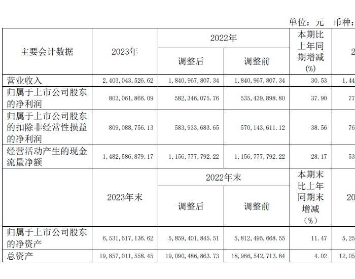 嘉泽新能：2023年度净利润约8.03亿元，同比增加37.9%