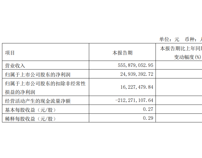 <em>一季度营收</em>5.56亿元！鹿山新材营收下滑21.37%