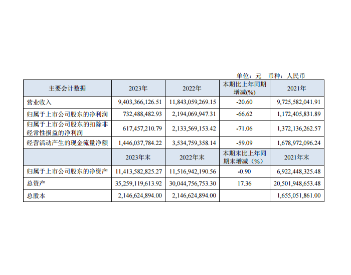盘江股份：2023年营业收入约94.03亿元