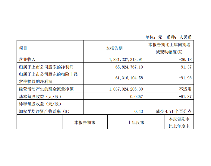 山西焦化：2024年第一季度净利润6582.48万元，同比下降91.37%
