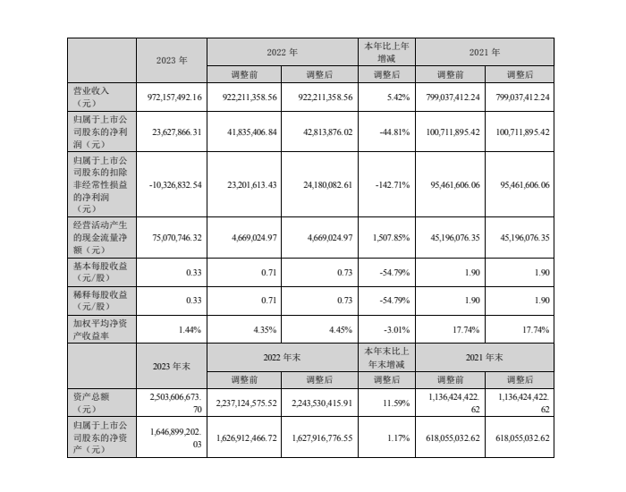 紫建电子：2023年净利润2362.79万元，同比下降44.81%