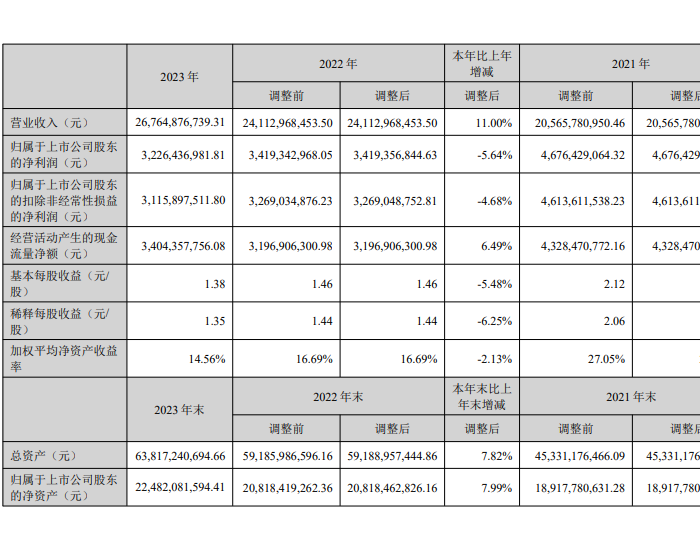 <em>龙佰集团</em>2023年净利润32.26亿元 同比下降5.64%