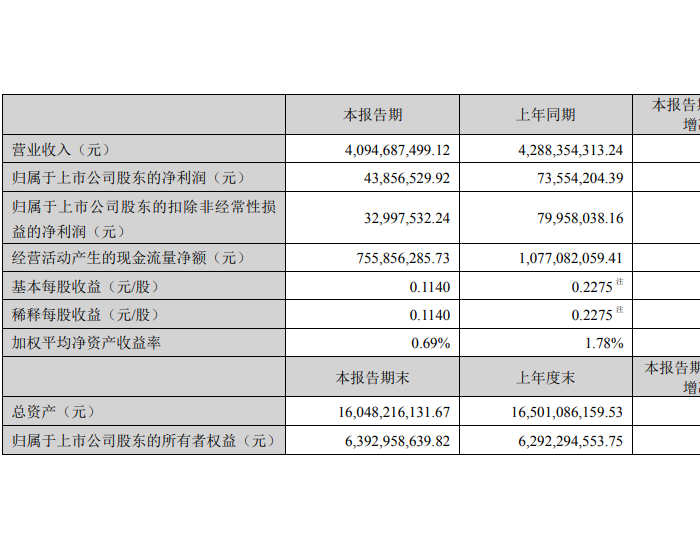 德赛电池2024年第一季度净利润4385.65万元 <em>同比下降</em>40.38%