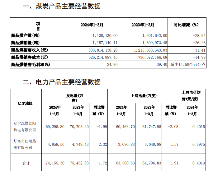 <em>辽宁</em>能源：2023年营业收入55.96亿元