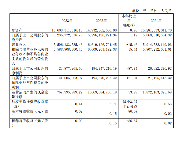 辽宁能源：2023年净利润2387.73万元，同比下降8