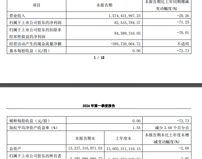 <em>辽宁</em>能源：2024年第一季度净利润8253.38万元，同比下降71.25%