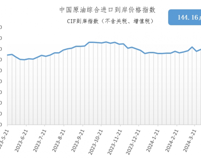 4月15日-21日中国<em>原</em>油综合进口到岸价格指数为144.16点