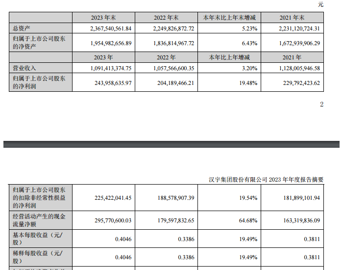 汉宇集团：2023年净利润同比增长19.48%