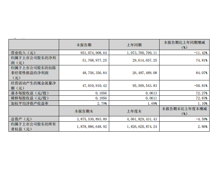 可立克一季度业绩：<em>净利</em>润5176.9万元，同比增长74.81%