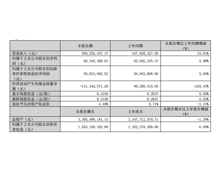 盛弘股份一季度业绩：净利润6634.53万元，同比增加5.98%