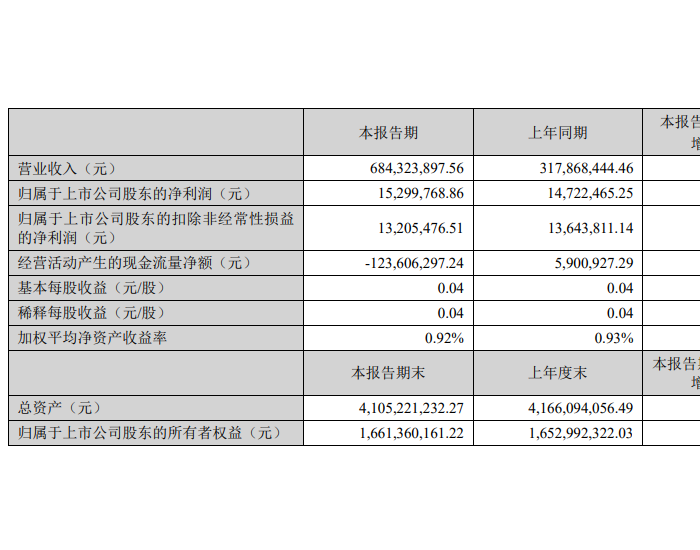 通润<em>装备</em>：一季度营收6.84亿元，同比增长115.29%