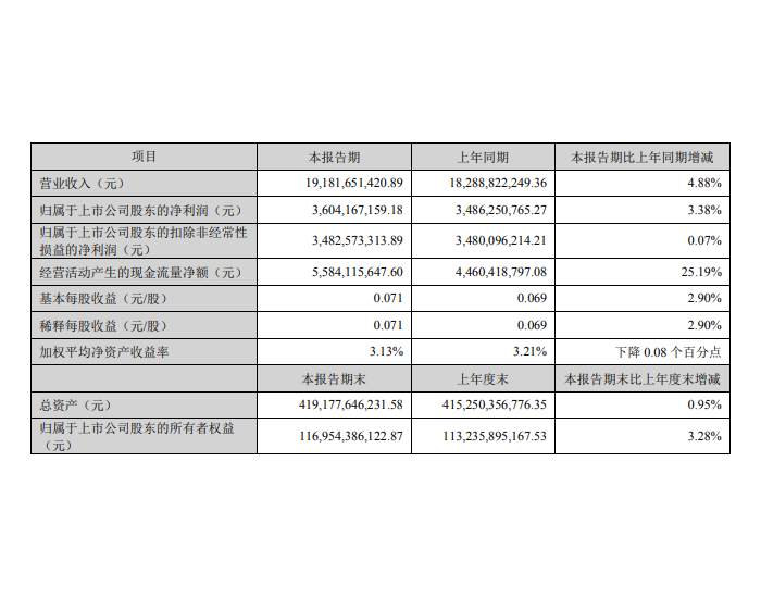 中广核电力：2024年第一季度公司<em>净利</em>润约36.04亿元，同比增加3.38%