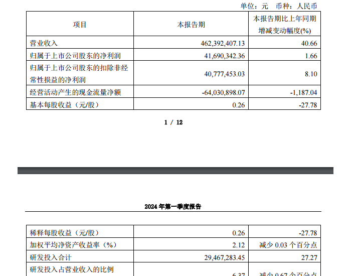 瑞可达发布一季度业绩：净利润4169.03万元，同比增长1.66%