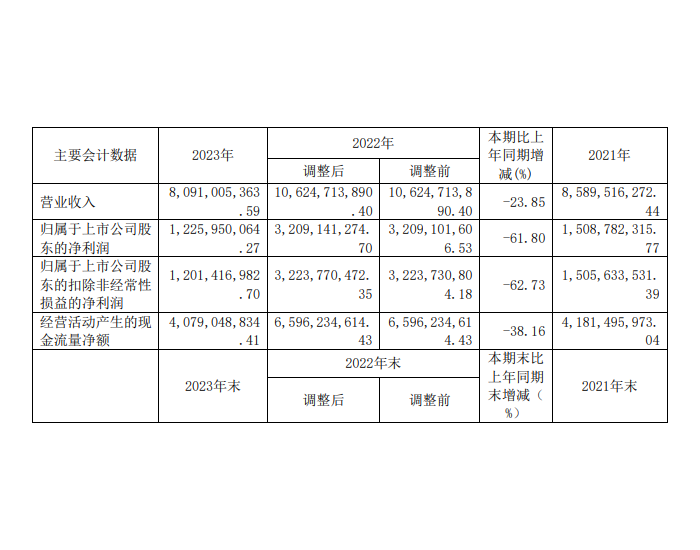 桂冠电力：2023年公司<em>实现</em>营业收入80.91亿元，同比下滑23.85%