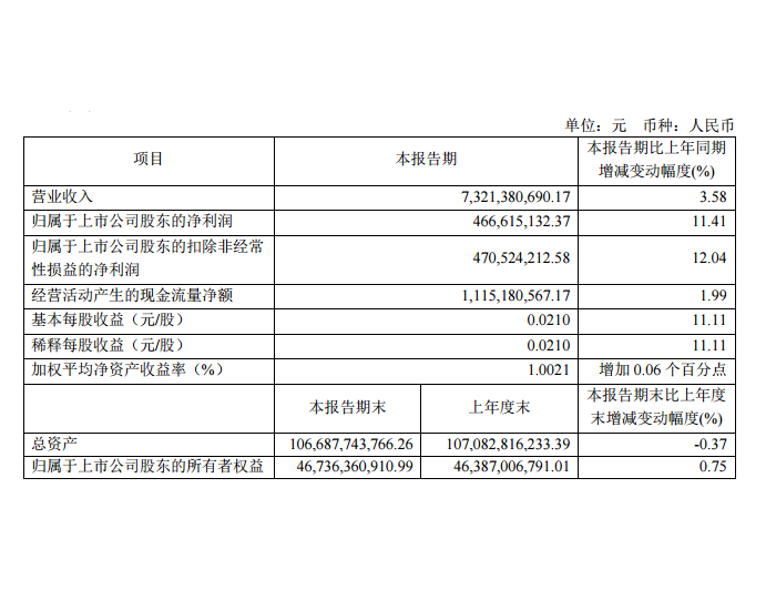 永<em>泰能</em>源：2024年第一季度净利润约4.67亿元