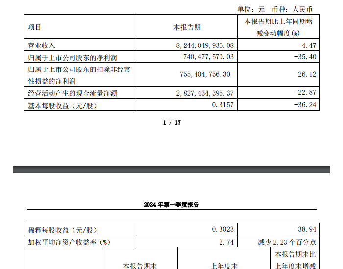 平煤股份一季度业绩：<em>净利</em>润7.4亿元，同比减少35.4%