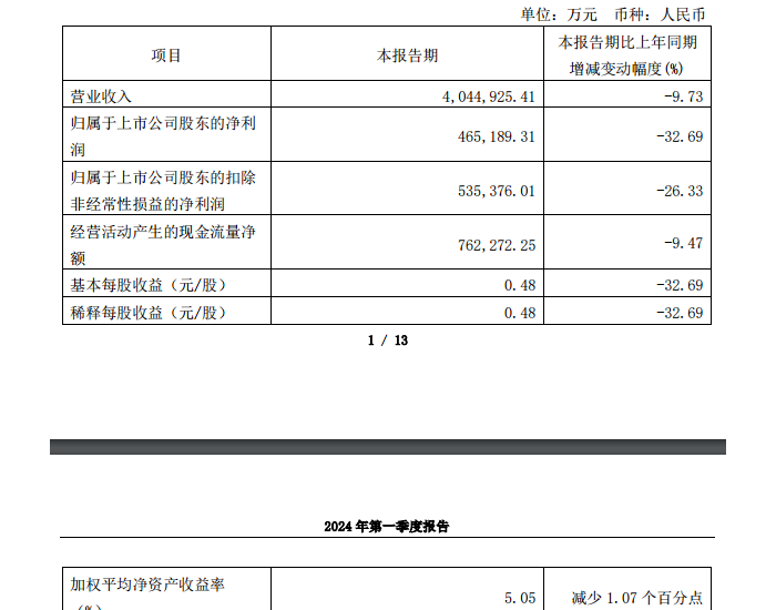 陕西煤业一季度业绩：净利润46.52亿元，同比<em>减少</em>32.69%