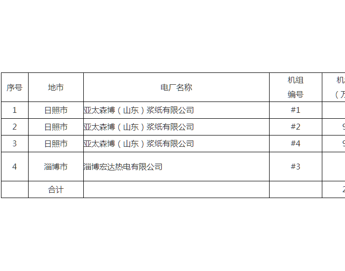 <em>山东省能源</em>局关于日照、淄博市2023年已关停并转燃煤机组名单公示