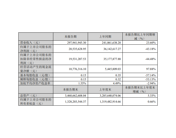 惠城环保：2024年第一季度公司实现营业收入2.98亿元，同比<em>增长</em>23.60%