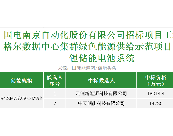 中标 | 最低0.57元/Wh！中国华电内蒙古64.8MW/259.2MWh磷酸铁锂储能电池系统采购开标！