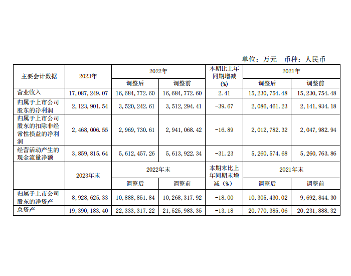陕西煤业：2023年度净利润约212.39亿元，同比<em>下降</em>39.67%