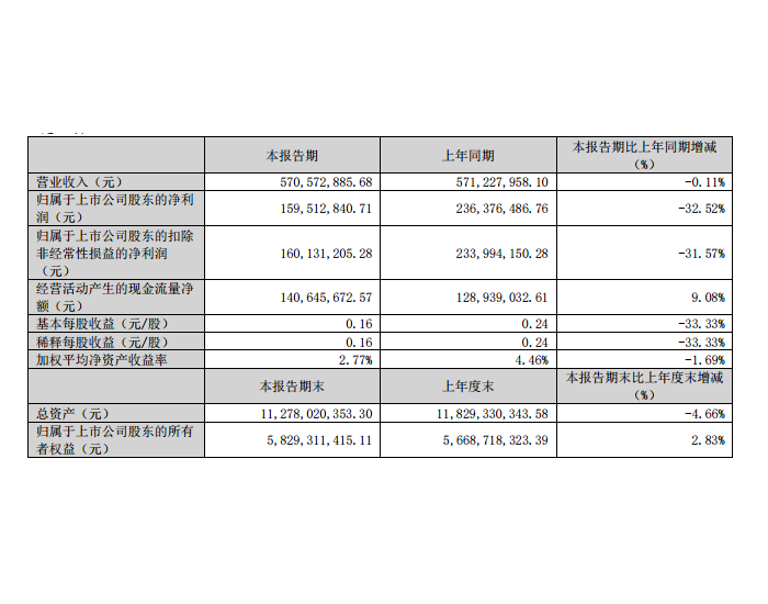 蓝焰控股：2024年<em>一季度净利</em>润为1.6亿元，同比下降32.52%