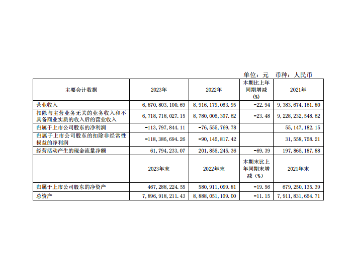 <em>安源</em>煤业2023年度业绩净亏损1.14亿元
