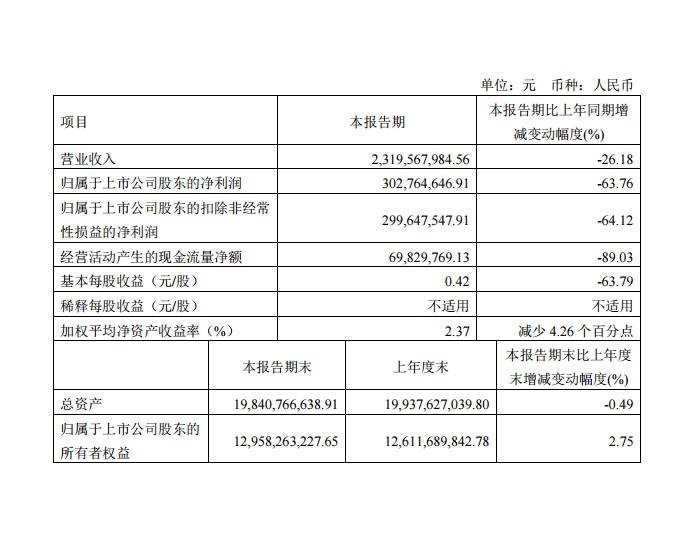 <em>上海能源</em>：2024年第一季度净利润3.03亿元，同比下降63.76%
