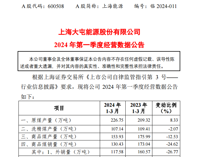 上海能源：2024年第一季度<em>原</em>煤产量226.75万吨，同比增长8.33%
