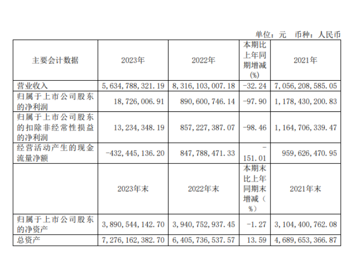 胜华新材2023年营业收入56.35亿元，同比减少32.24