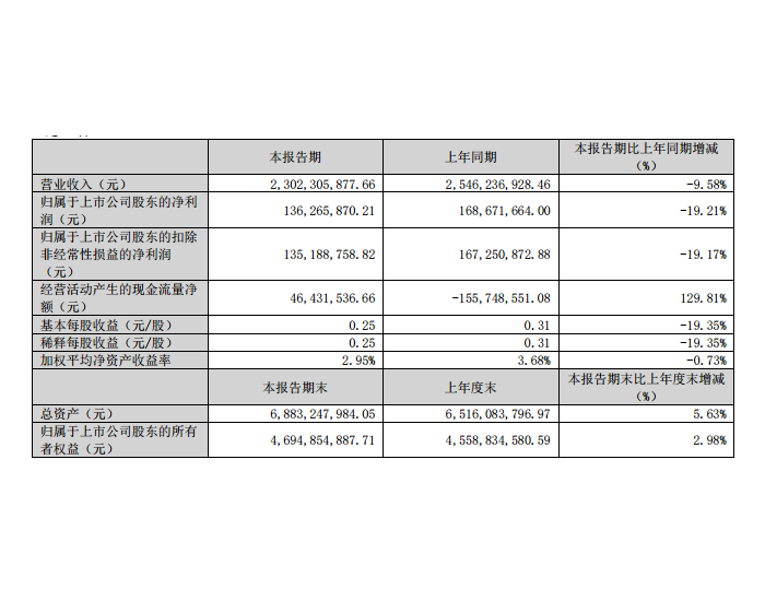 众业达：一季度<em>净利</em>润1.36亿元，同比下降19.21%
