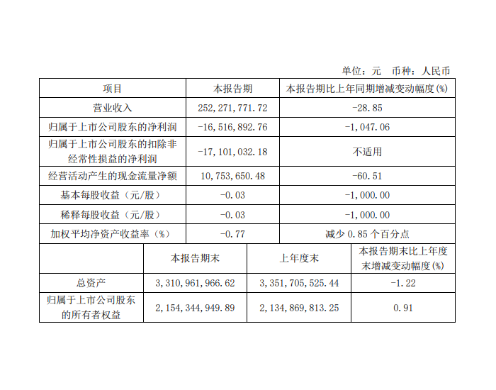 尚纬股份2024年一季度营业收入2.52亿元，同比减少