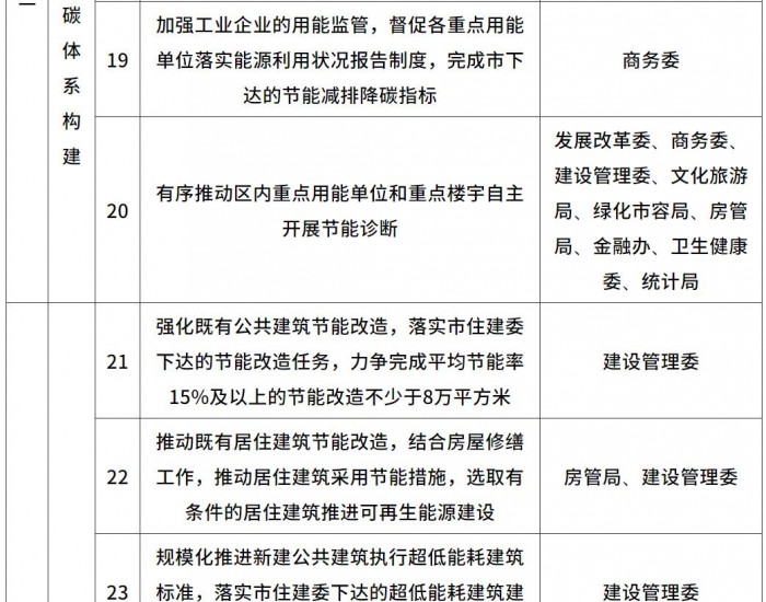 上海市静安区：2024年新增光伏装机规模不少于38