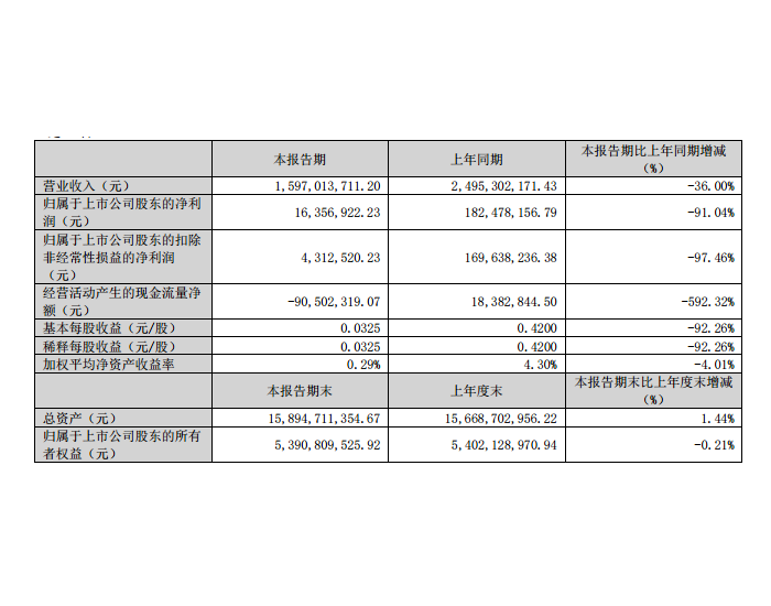 <em>鹏辉</em>能源一季度业绩：净利润1635.69万元，同比减少91.04%
