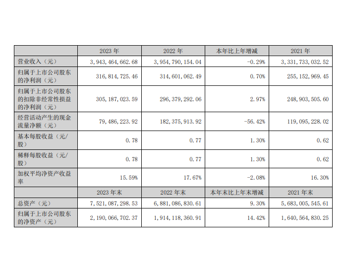 侨银股份：2023年公司<em>净利</em>润3.17亿元，同比增长0.70%