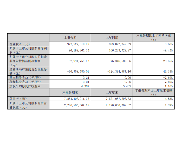 侨银股份：2024年第一季度实现<em>净利</em>润9619.84万元，同比下降9.45%