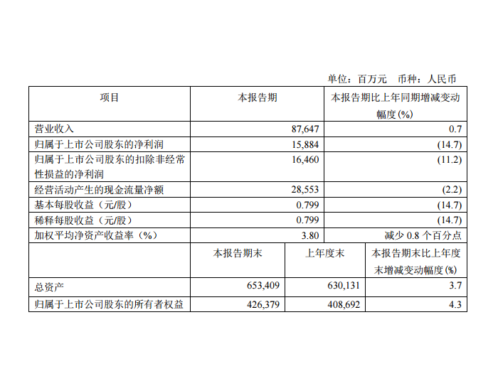 中国神华：2024年第一季度<em>净利</em>润158.84亿元