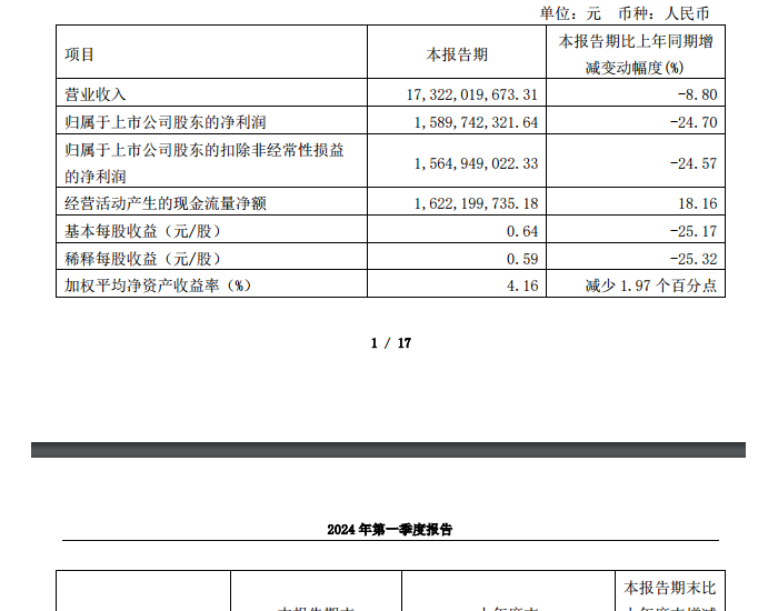 淮北<em>矿业</em>2024年一季度业绩：净利润15.90亿元，同比减少24.70%