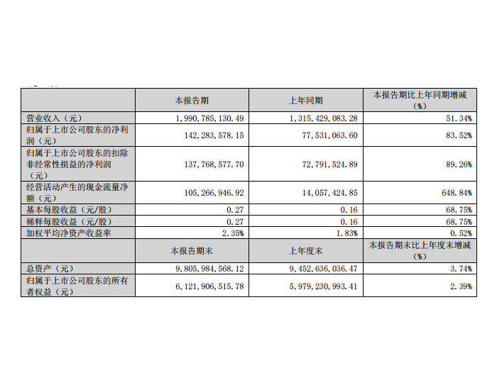 华阳集团2024年一季度净利润1.42亿元