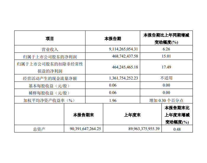 京能电力：2024年第一季度<em>净利</em>润约4.69亿元，同比增加15.01%