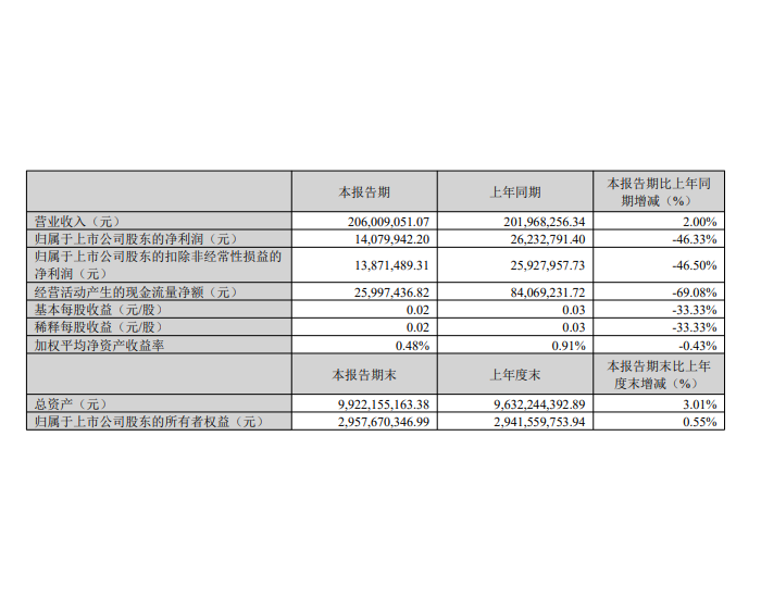 立新<em>能</em>源：一季度净利润1407.99万元 同比下降46.33%