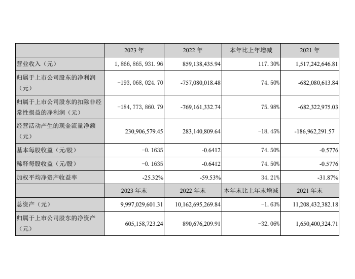 华西<em>能</em>源：2023年净利润-1.93亿元 同比减亏74.50%