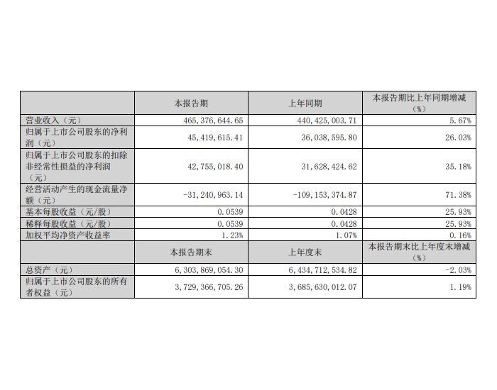海陆<em>重工</em>：第一季度净利润4541.96万元，同比增长26.03%