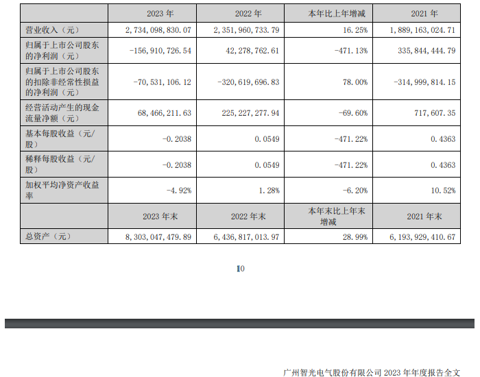 智<em>光</em>电气2023年营业收入27.34亿元，较上年同比上升16.25%