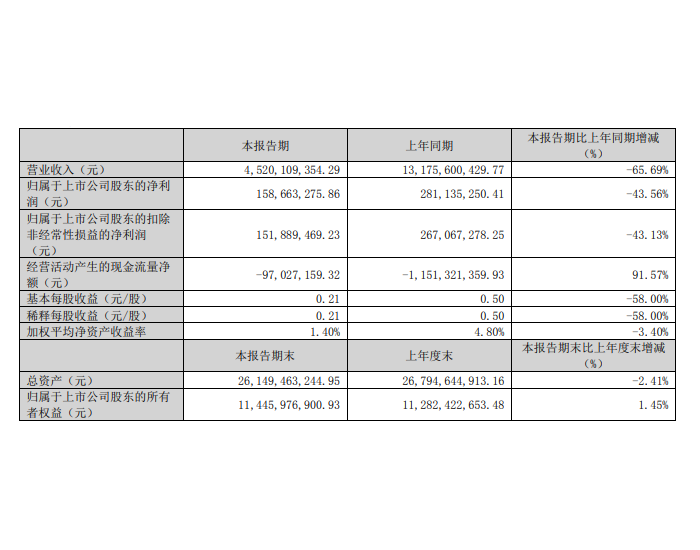 <em>湖南</em>裕能：第一季度净利润同比下滑43.56%
